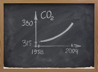 growing concentration of carbon dioxide ob blackboard