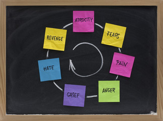 cycle of fears, pain, anger, grief, revenge