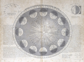 Old map of Earth round the Sun, 1870