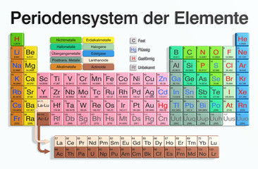 Periodensystem der Elemente