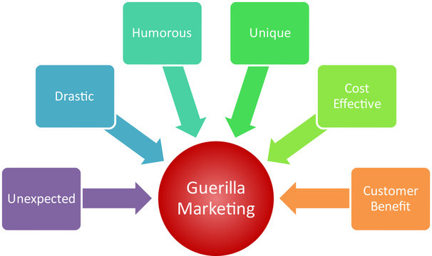 Guerilla marketing business diagram