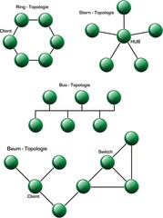 Netzwerktopologie Netzwerktopologie
