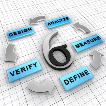 Six Sigma DMADV, a business management strategy for new project