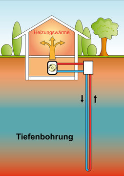 Tiefenbohrung - W&auml;rmepumpe