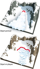 Avalanches - Types de départs