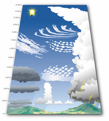 Météorologie - Types de nuages