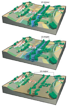 Inondations - Rivi&egrave;re : lit mineur et lit majeur