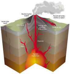 Volcanisme - Les principales composantes d’un volcan