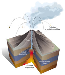 Volcanisme - Eruption phréatique / phréatomagmatique [lég]