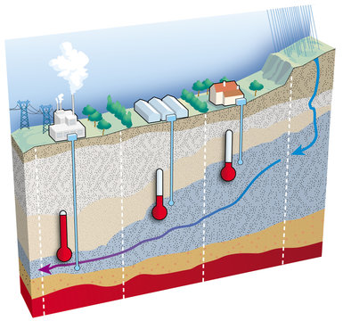 Terre - L'exploitation de l'énergie géothermique