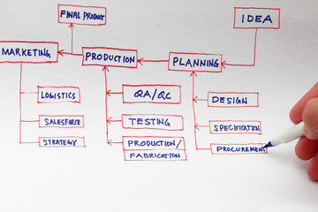 Production planning
