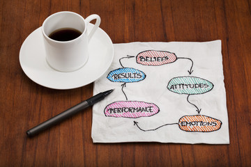 performance cycle napkin sketch