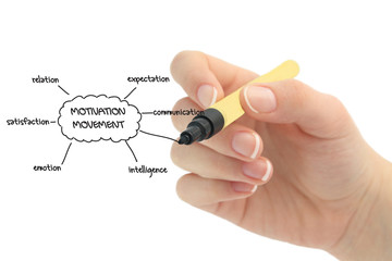 six elements that increase motivation