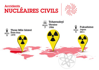 Accidents Nucléaires Civils