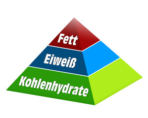 ern&auml;hrungspyramide einfach