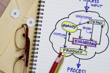 Process flowchart of product development