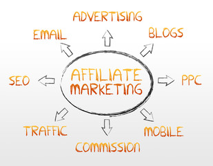 Obraz premium Affiliate Marketing