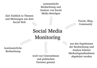 Social Media Monitoring