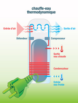ballon, chauffe-eau thermodynamique