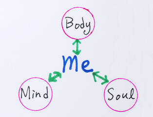 The relationship between Body, Mind, Soul and Me