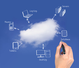 cloud computing