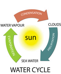 WATERCYCLE