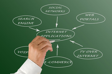 Presentation of internet applications