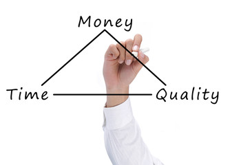 time, quality and money concept