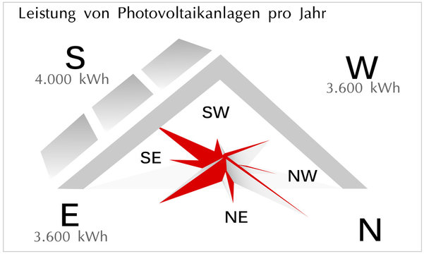Dachausrichtung-Leistung pro Jahr-Photovoltaikanlage