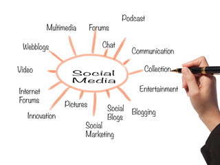 Business hand drawing social media diagram