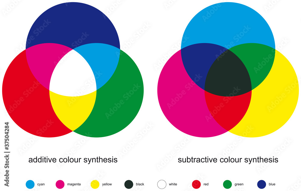 Poster additive and subtractive color mixing. color synthesis with three primary, three secondary colors an