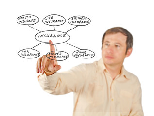 Presentation of insurance structure