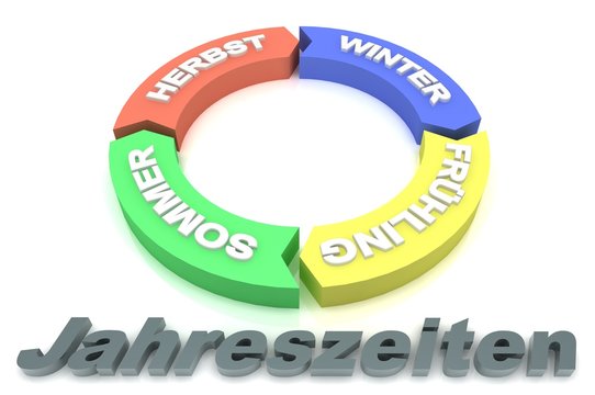 Diagramm Jahreszeiten beschriftet