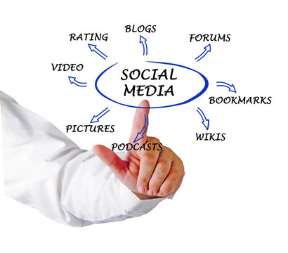 Diagram of social media