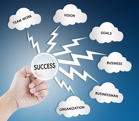 Hand pointed the word on the success flow chart on whiteboard