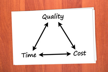 Relationship between time, quality and price on table