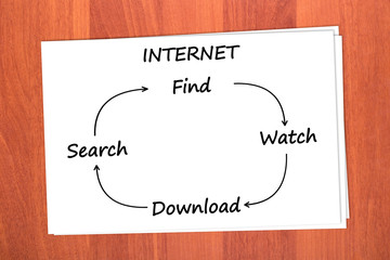 The sequence of operation of the Internet on table