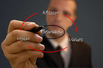 Branding