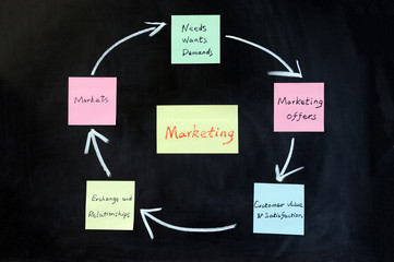 Concept of marketing