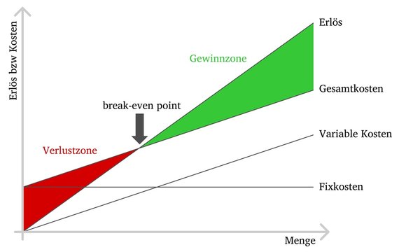 break-even point
