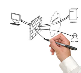Presentation of diagram of firewall