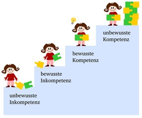 Kompetenzstufenentwicklung