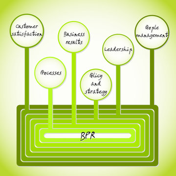 business process re-engineering