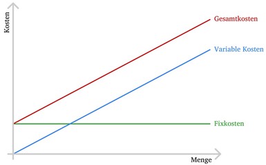 Fixkosten, variable Kosten, Gesamtkosten