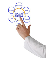 Diagram of social media