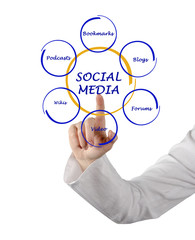 Diagram of social media