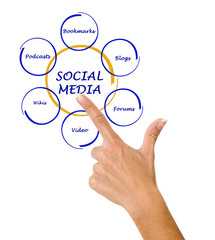 Diagram of social media