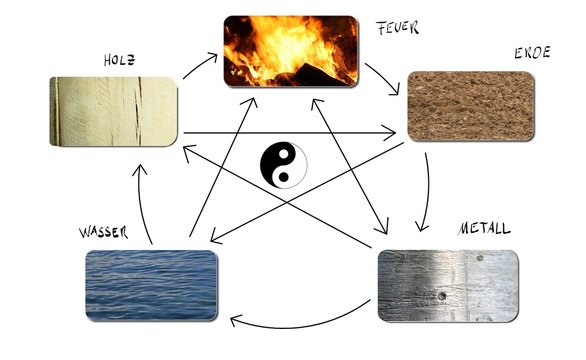 die f&uuml;nf elemente