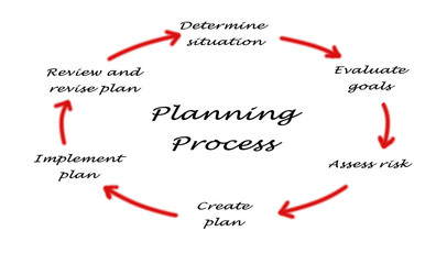 Diagram of planning process