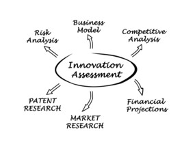 Diagram of innovation assessment
